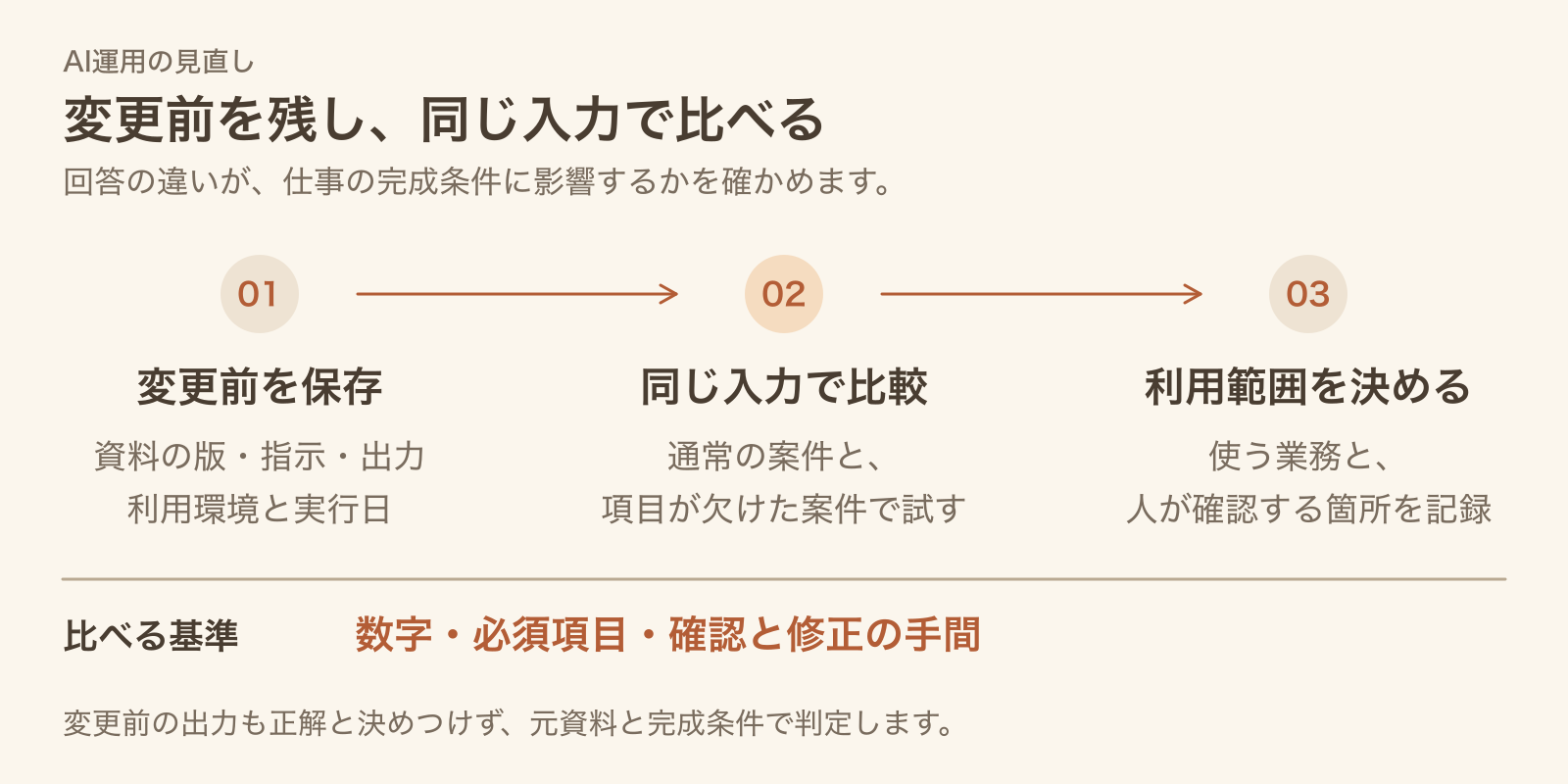 変更前の資料・指示・出力を保存し、同じ入力と完成条件で比較した後、利用する範囲を決める流れ。