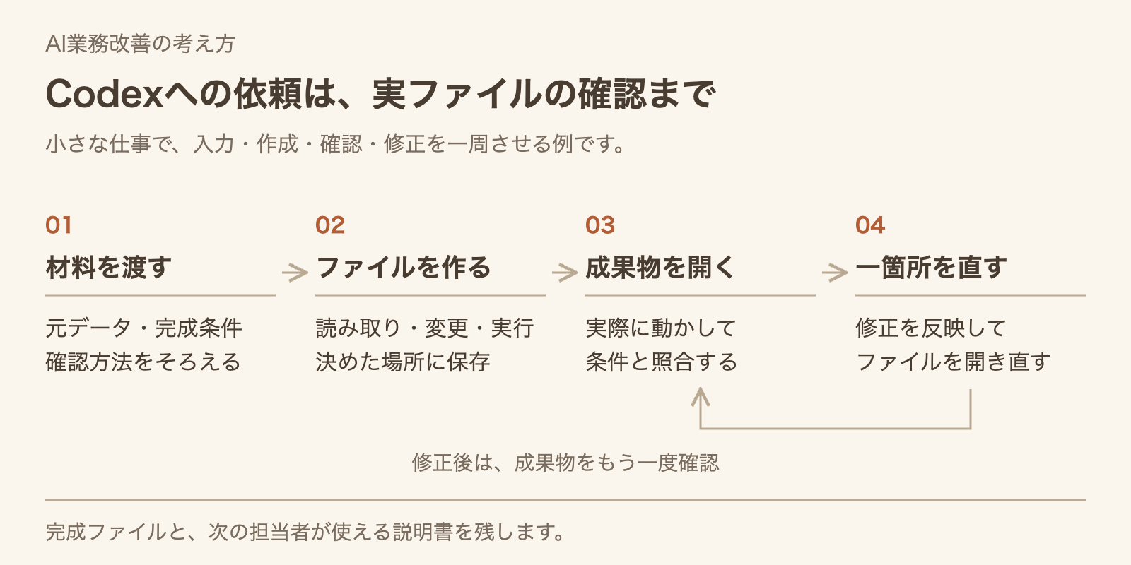 成果物を受け取るまでの一周。完成ファイルと、次の担当者が使える説明書を残します。